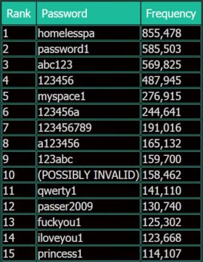 Imagen de las contraseñas robadas más utilizadas en MySpace.