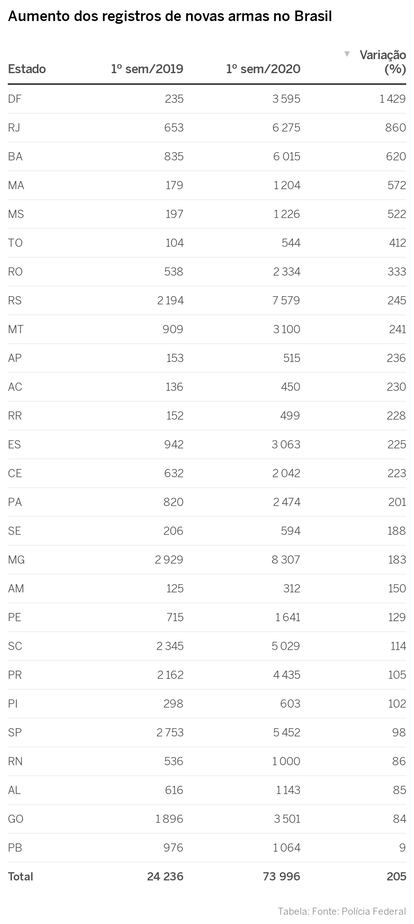 Tabela aumento dos registros de novas armas