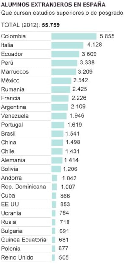 Alumnos extranjeros en España.