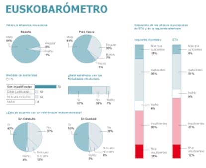 Fuente: Euskobarómetro.