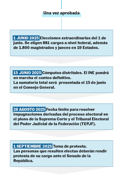 Calendario reforma judicial 2025