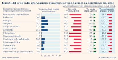 Impacto del Covid-19 en las intervenciones quirúrgicas