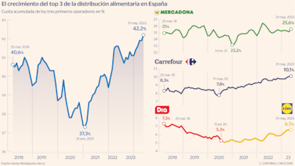 El crecimiento del top 3 de la distribución alimentaria en España