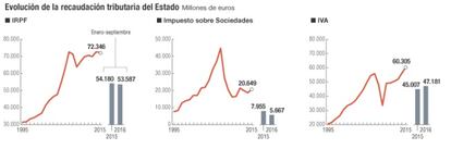 Recaudación tributaria del Estado