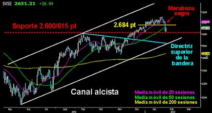 El Emperador europeo aguantó ayer tras la dura corrección del día anterior, después de perder el primer soporte sobre 2.684 puntos. Si los osos consiguen un cierre de sesión por debajo de los 2.600 puntos, todo indicará que el proceso correctivo continuará su desarrollo, para buscar la parte baja del canal alcista iniciado en mayo del pasado año. Hasta no superar la potente vela bajista marubozu y los mencionados 2.684 puntos, el corto plazo en manos de los osos. EL EUROSTOXX RESISTE SOBRE EL SOPORTE DE LOS 2.600