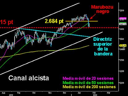 El Emperador europeo aguantó ayer tras la dura corrección del día anterior, después de perder el primer soporte sobre 2.684 puntos. Si los osos consiguen un cierre de sesión por debajo de los 2.600 puntos, todo indicará que el proceso correctivo continuará su desarrollo, para buscar la parte baja del canal alcista iniciado en mayo del pasado año. Hasta no superar la potente vela bajista marubozu y los mencionados 2.684 puntos, el corto plazo en manos de los osos. EL EUROSTOXX RESISTE SOBRE EL SOPORTE DE LOS 2.600