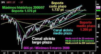 ¿TECHO EN WALL STREET? En el gráfico de velas semanales del S&P 500, se aprecian los dos fuertes impulsos al alza que ha desarrollado la impecable tendencia de los toros, desde que tocara mínimos en los 666 puntos el 6 de marzo de 2009. En la actualidad, intenta superar la directriz superior del gran canal alcista. Más arriba le espera el del medio plazo. La subida libre absoluta no se detiene por el momento. Es más, un potente martillo semanal sobre los 1.737 puntos, avisa de las intenciones de los toros y su fuerza. No habrá la misma mínima señal de debilidad mientras se mantenga esa figura de ataque y el canal acelerado del medio plazo. Más abajo, los máximos históricos de los años 2000 y 2007 ya conquistados, son ahora la gran trinchera de alcistas. Mientras no caigan en manos de sus adversarios, hablar de techo de mercado en Wall Street es un cuento que muchos quieren contar. Pero el lobo no llega.