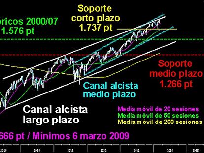 ¿TECHO EN WALL STREET? En el gráfico de velas semanales del S&P 500, se aprecian los dos fuertes impulsos al alza que ha desarrollado la impecable tendencia de los toros, desde que tocara mínimos en los 666 puntos el 6 de marzo de 2009. En la actualidad, intenta superar la directriz superior del gran canal alcista. Más arriba le espera el del medio plazo. La subida libre absoluta no se detiene por el momento. Es más, un potente martillo semanal sobre los 1.737 puntos, avisa de las intenciones de los toros y su fuerza. No habrá la misma mínima señal de debilidad mientras se mantenga esa figura de ataque y el canal acelerado del medio plazo. Más abajo, los máximos históricos de los años 2000 y 2007 ya conquistados, son ahora la gran trinchera de alcistas. Mientras no caigan en manos de sus adversarios, hablar de techo de mercado en Wall Street es un cuento que muchos quieren contar. Pero el lobo no llega.