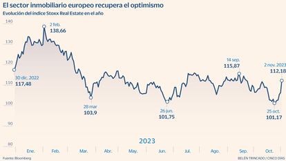 Stoxx inmobiliario Gráfico