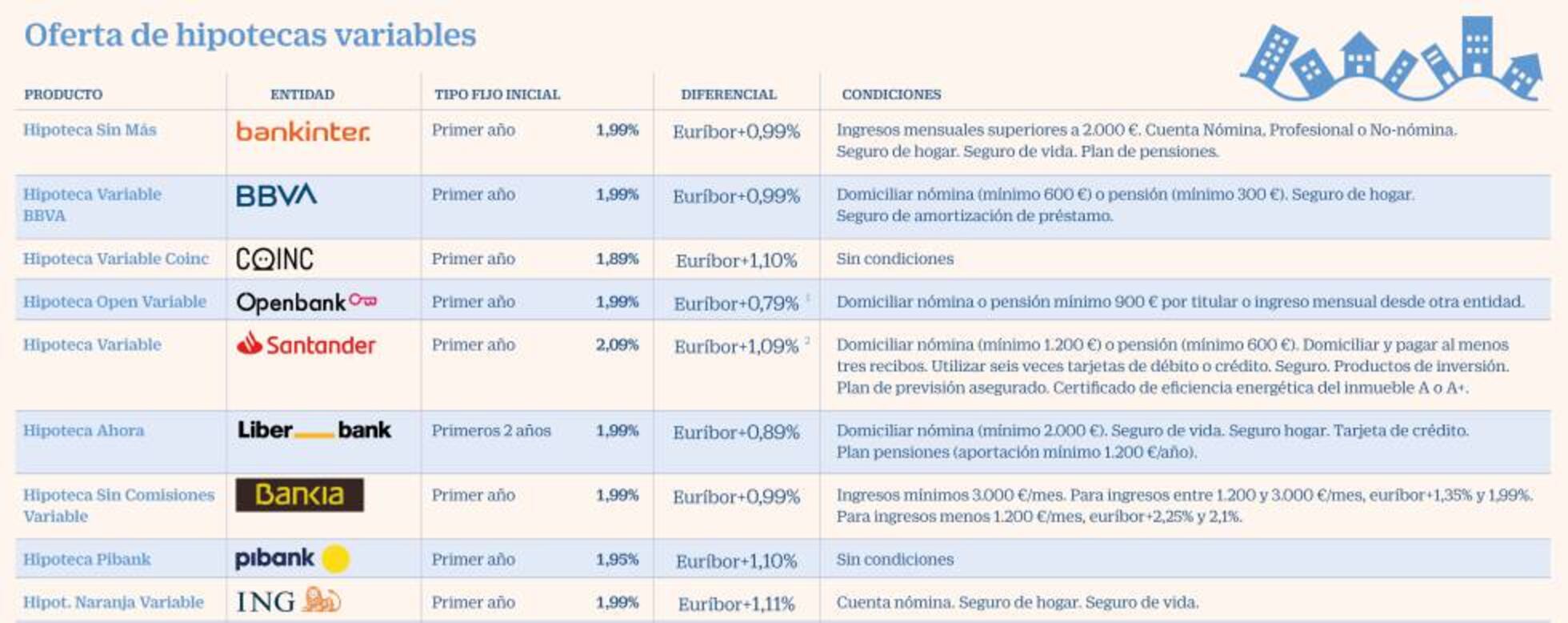 Todas las claves para firmar una buena hipoteca | Economía nacional e ...