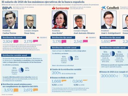 Qué opina la inversión responsable de los sueldos de los banqueros españoles