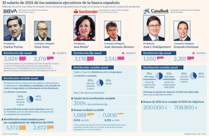 El salario de 2021 de los máximos ejecutivos de la banca española