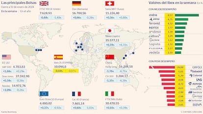 Las principales Bolsas a 12 de enero de 2024