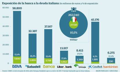 Exposición de la banca a la deuda italiana