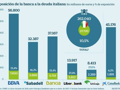 Los bancos españoles tienen 27.700 millones en bonos de Italia: estas son las entidades más expuestas