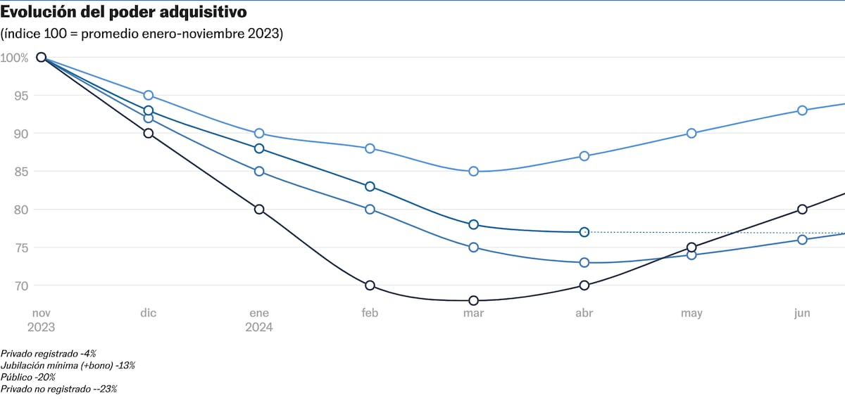 Milei’s economic results: disinflation advances, income does not