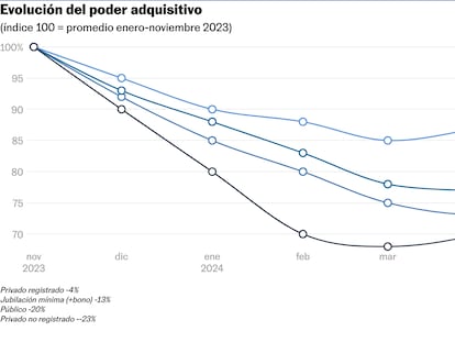 Los resultados económicos de Milei: la desinflación avanza, los ingresos no