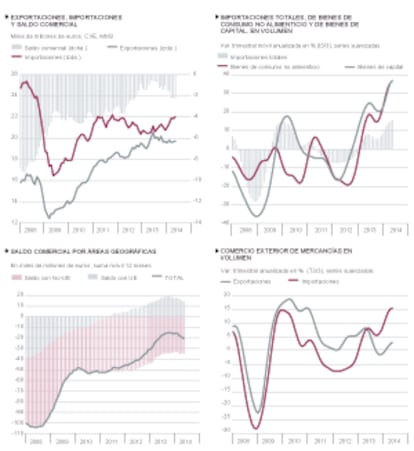 Fuentes: Mº de Economía y Funcas. Gráficos elaborados por A. Laborda