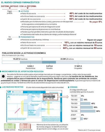 Relación de baremos de pago en función de la renta de cada individuo. / EL PAÍS