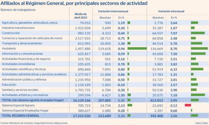 Paro sectores abril Gráfico