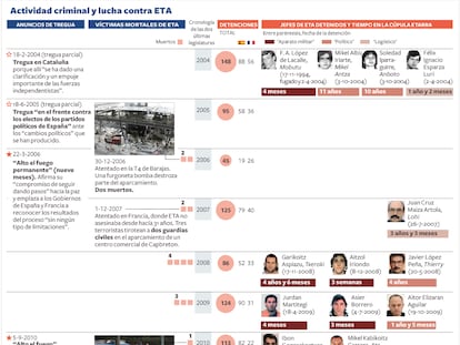 Actividad criminal y lucha contra ETA