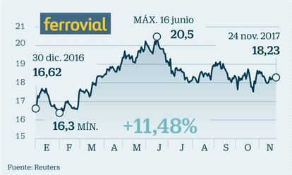 Ferrovial: La esperanza depositada en Trump y en la ampliación de Heathrow