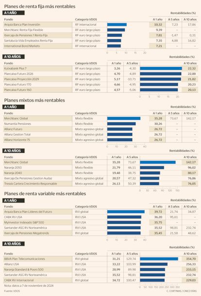 Planes de pensiones más rentables