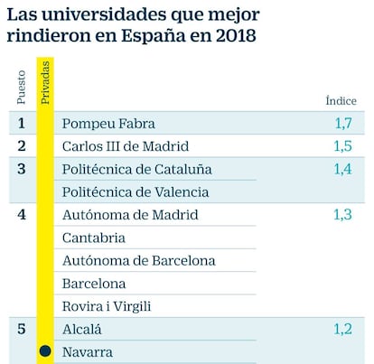 Las mejores universidades de España en 2018