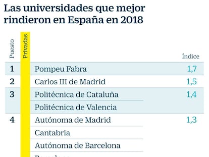 Las mejores universidades de España en 2018