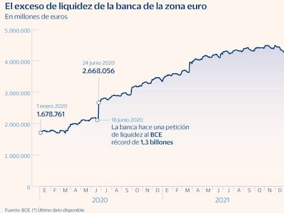 Un exceso de liquidez en el sistema de 4,6 billones con el que el BCE aún no se atreve