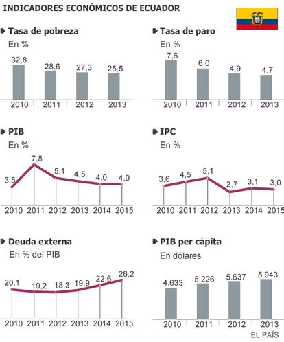 Fuente: Banco Central de Ecuador, Mº de Economía y Finanzas y FMI