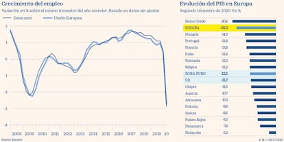 Evolución de empleo y PIB en Europa en el segundo trimestre de 2020