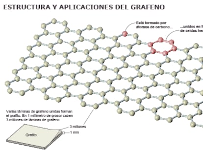 El grafeno quiere salir del laboratorio