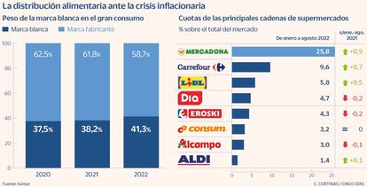 La distribución alimentaria ante la crisis inflacionaria