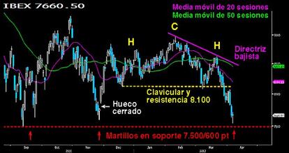 La hora de la verdad para el Ibex