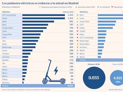 Madrid reduce a la mitad el número de patinetes eléctricos en un año