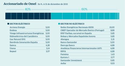 Accionariado de Omel