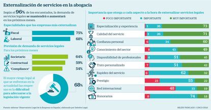 Externalización abogados