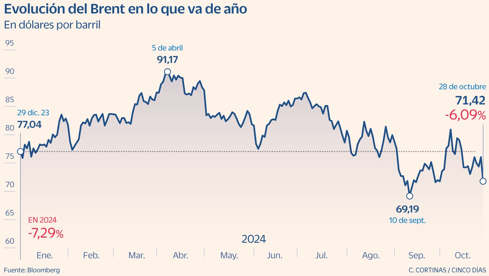 El Brent registra su mayor caída en más de dos años tras la renuncia de Israel a atacar la industria petrolera iraní