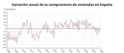 16/03/2020 Variación anual de la compraventa de viviendas hasta enero de 2020 (INE).