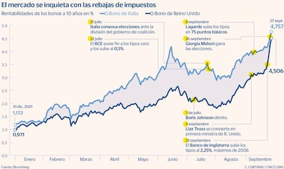 El mercado se inquieta con las rebajas de impuestos