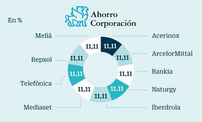 Ahorro Corporación da entrada a Iberdrola en sustitución de Enagás. Desde la firma apuntan que el potencial de la cartera es del 30%. Los experton combinan grandes valores (Teléfonica, Repsol) con cotizadas de menor capitalización (Meliá). Destaca la apuesta por el acero con un peso en cartera del 22% y Acerinox y ArcelorMittal como representantes. Los expertos alegan tres catalizadores para: las medidas antidumping de EE UU, la recuperación de las materias y la demanda. En la banca su opción pasa por Bankia.