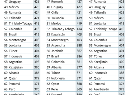 El informe PISA por países