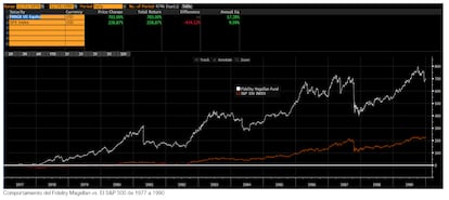 Comportamiento del Fidelity Magellan