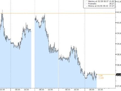 Ca&iacute;da del precio del petr&oacute;leo en las &uacute;ltimas semanas