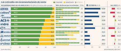 Las cotizadas sin recomendaciones de venta