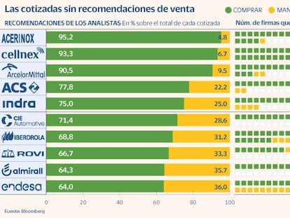 Los analistas redoblan su apuesta por los valores de la Bolsa española