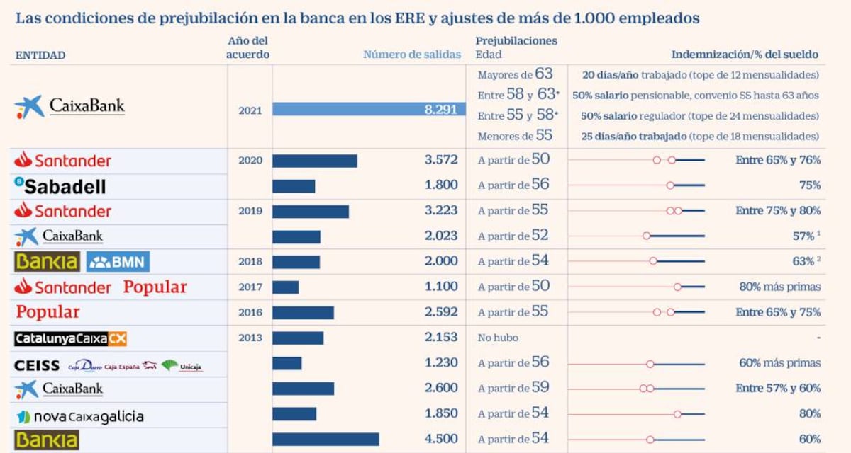 CaixaBank propone un ERE con las peores condiciones de los últimos 12 ...