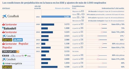 Prejubilaciones banca