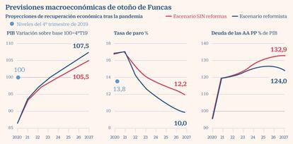 Funcas
